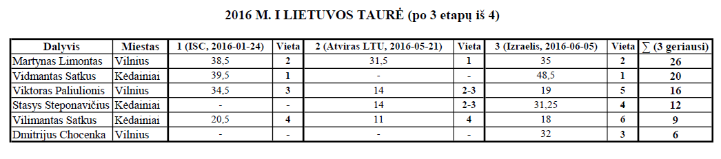 2016 metų Lietuvos taurės rezultatai